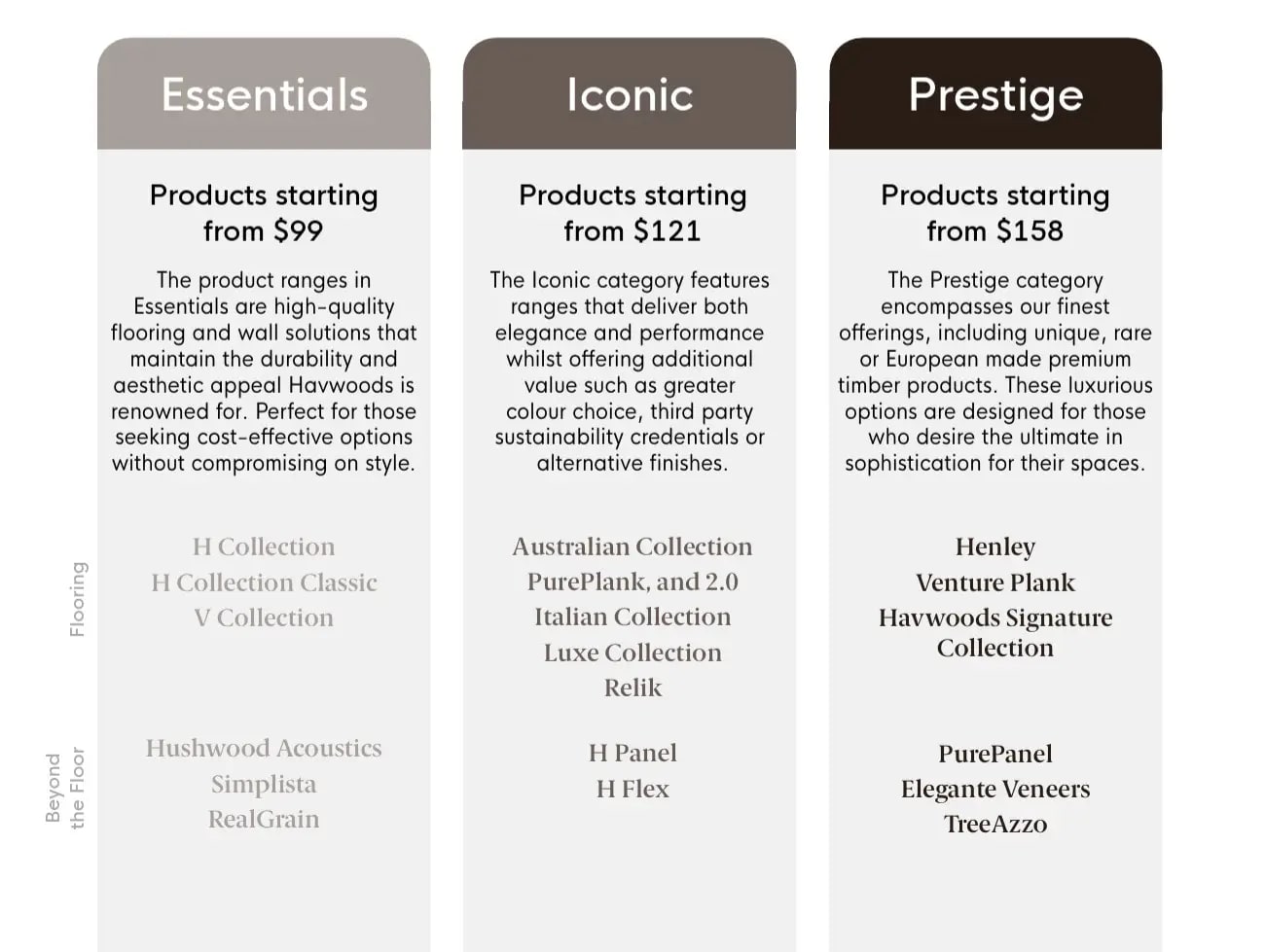 Havwoods pricing categories: Essentials, Iconic, Prestige